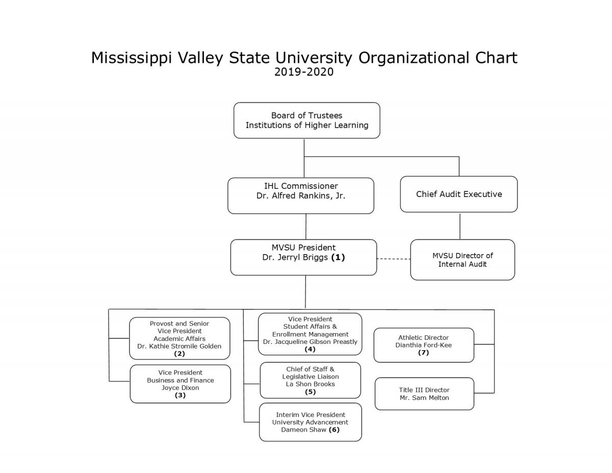 University Advancement Organizational Chart